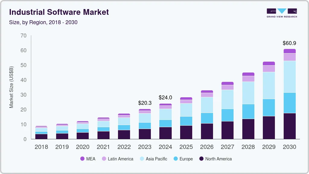 Industrial software market size by region, and growth forecast (2024-2030) Industrial software market size by region, and growth forecast (2024-2030)