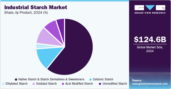 Industrial Starch Market Share, by Product, 2024 (%)