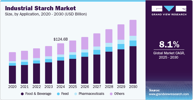 Industrial Starch Market Size, by Application, 2020 - 2030 (USD Billion)