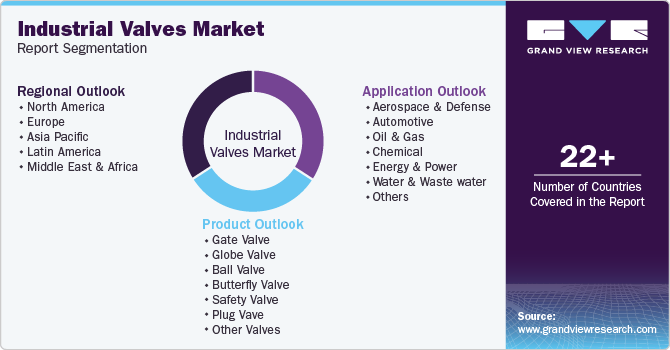 Industrial Valves Market Report Segmentation