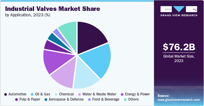 Industrial Valves Market Share by Application, 2023 (%)