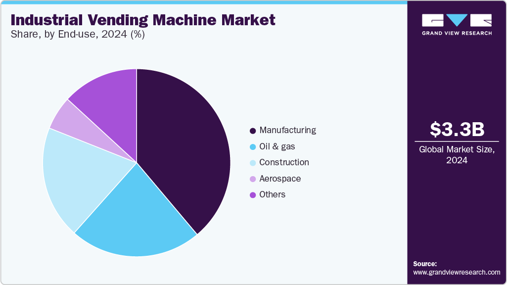 Industrial Vending Machine Market Share, By End-use, 2024 (%) Industrial Vending Machine Market Share, By End-use, 2024 (%)