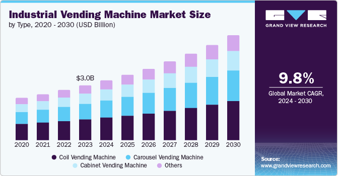 Industrial Vending Machine Market Size, 2024 - 2030