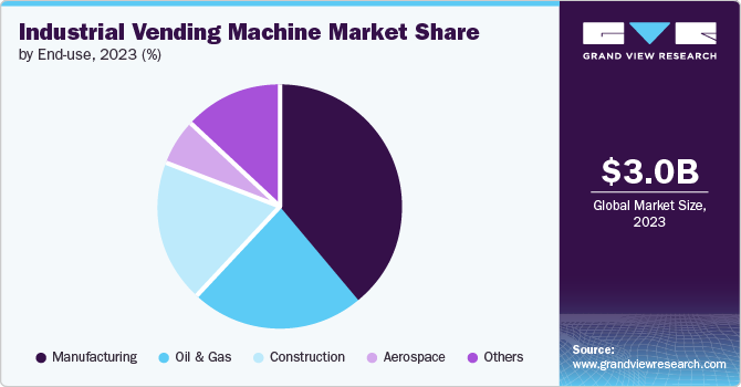 Industrial Vending Machine Market Share, 2023