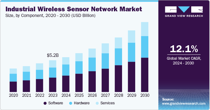 Industrial Wireless Sensor Network Market Size, By Component, 2020 - 2030 (USD Billion)