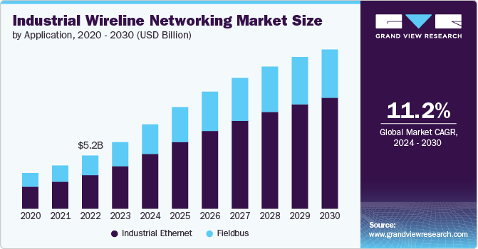 Industrial Wireline Networking Market Size, 2024 - 2030