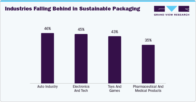 Industries Falling Behind in Sustainable Packaging Industries Falling Behind in Sustainable Packaging