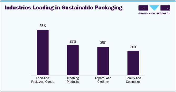 Industries Leading in Sustainable Packaging Industries Leading in Sustainable Packaging