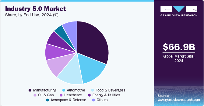 Industry 5.0 Market Share by End Use, 2024 (%) Industry 5.0 Market Share by End Use, 2024 (%)