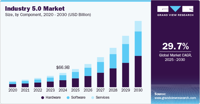 Industry 5.0 Market Size, By Component, (2020-2030) Industry 5.0 Market Size, By Component, (2020-2030)