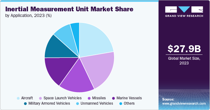 Inertial Measurement Unit Market share and size, 2023