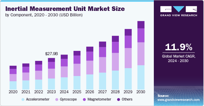 Inertial Measurement Unit Market size and growth rate, 2024 - 2030