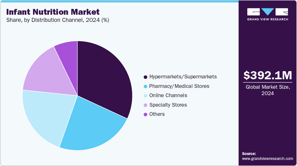 Infant Nutrition Market Share Infant Nutrition Market Share