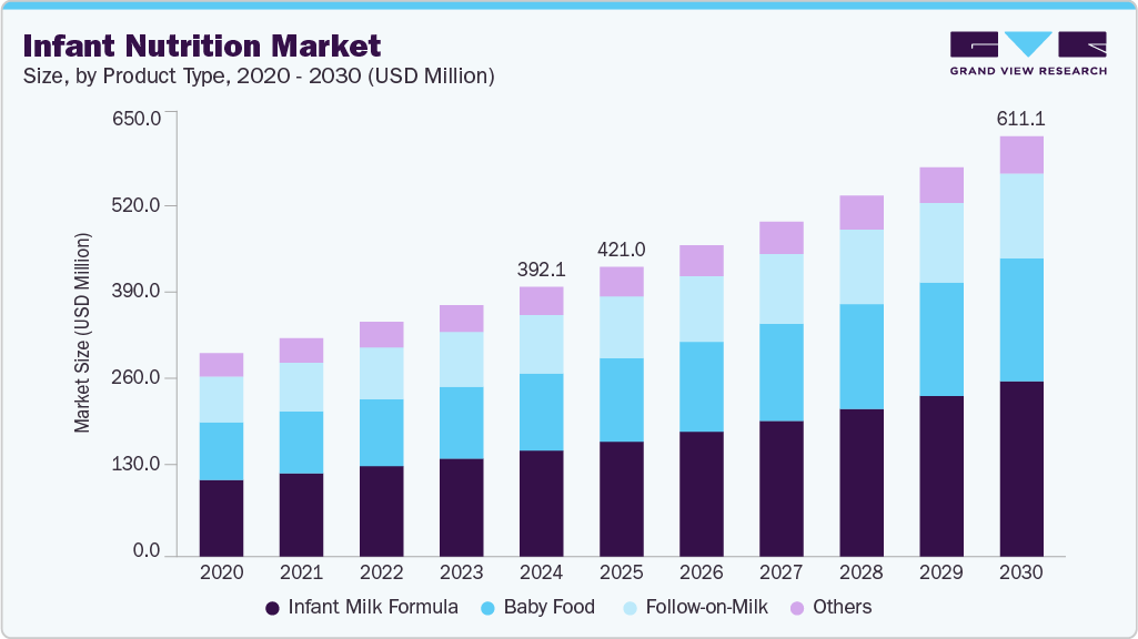 Infant nutrition market size and growth forecast (2020-2030) Infant nutrition market size and growth forecast (2020-2030)