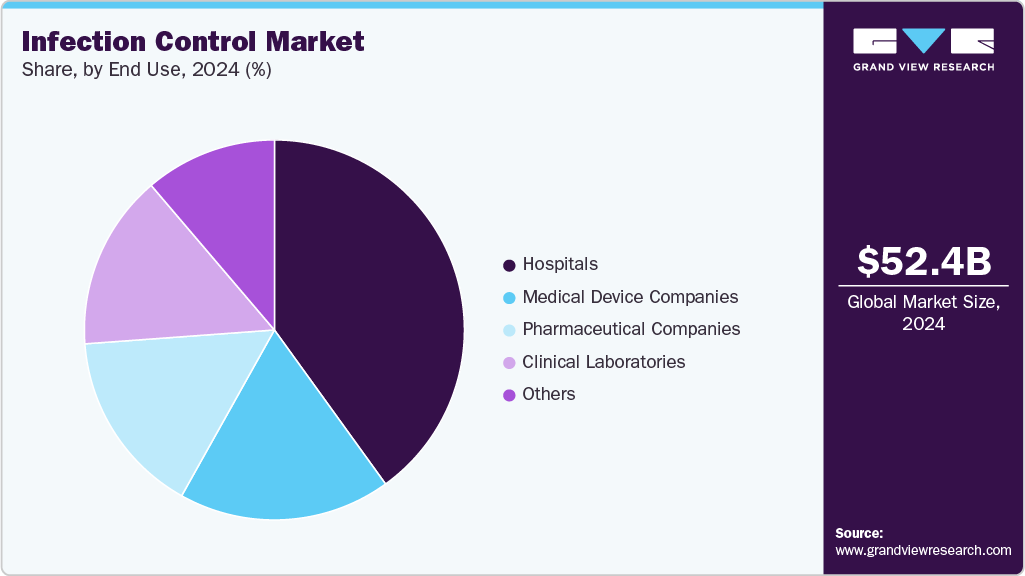 Infection Control Market Share Infection Control Market Share