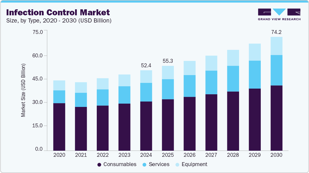 Infection control market size and growth forecast (2020-2030) Infection control market size and growth forecast (2020-2030)