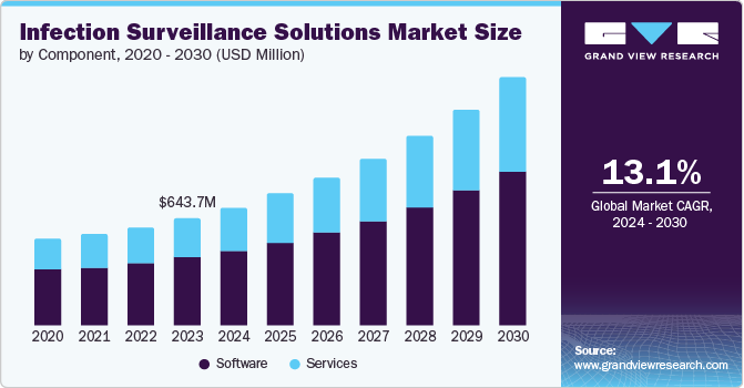 Infection Surveillance Solutions Market Size by Component, 2020-2030 (USD Million)