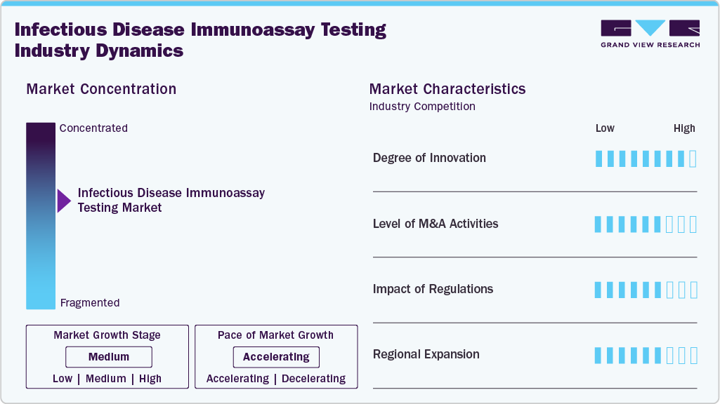 Infectious Disease Immunoassay Testing Industry Dynamics Infectious Disease Immunoassay Testing Industry Dynamics