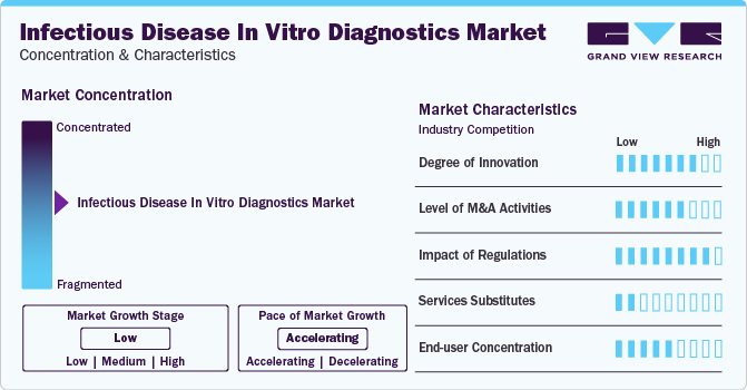 Infectious Disease In Vitro Diagnostics Market Concentration & Characteristics