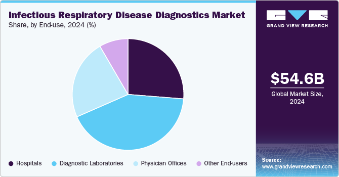 Infectious Respiratory Disease Diagnostics Market Share, By End-use, 2024 (%) 