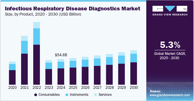 Infectious Respiratory Disease Diagnostics Market Size, By Product, 2020 – 2030 (USD Billion)