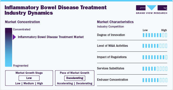 Inflammatory Bowel Disease Treatment Market Concentration & Characteristics