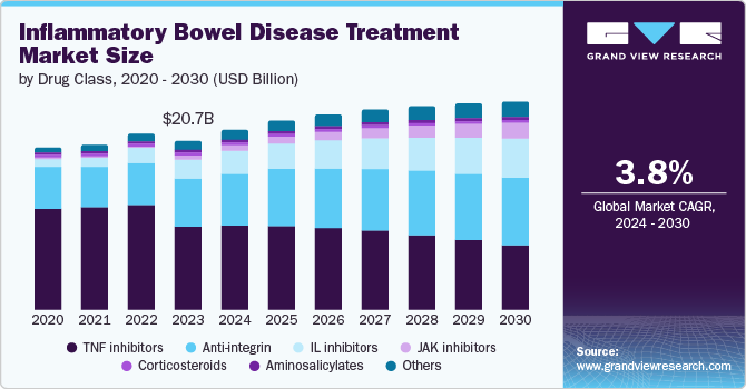 Inflammatory Bowel Disease Treatment Market size and growth rate, 2024 - 2030