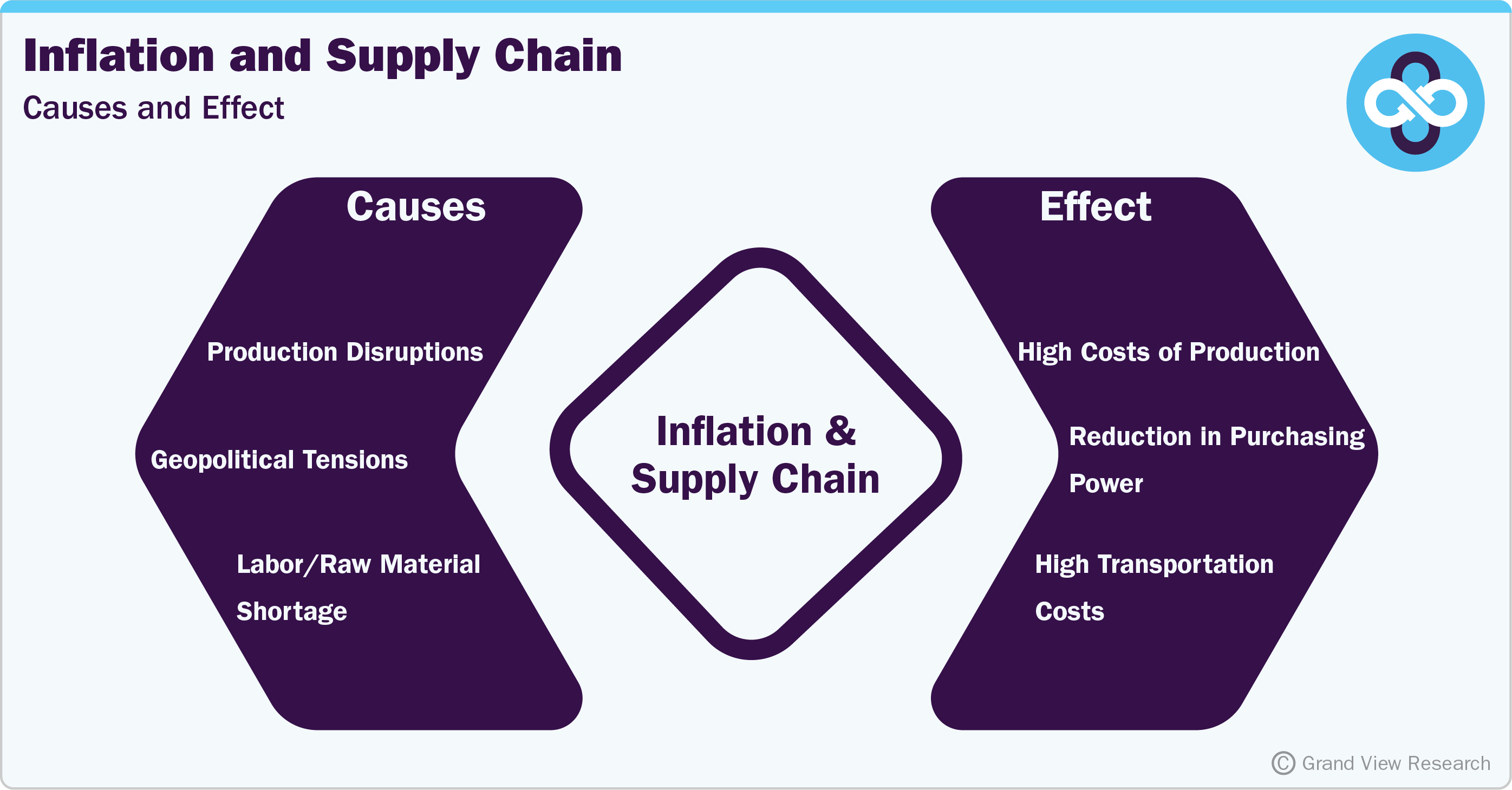 Causes and Effect of Inflation on Supply Chain