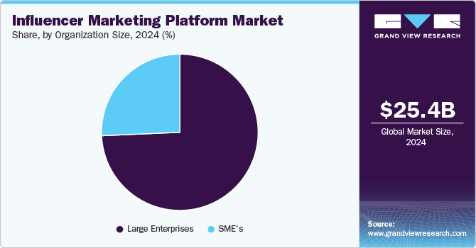 Influencer Marketing Platform Market Share, by Organization Size, 2024 (%)