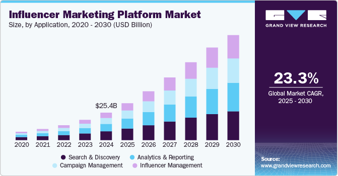 Influencer Marketing Platform Market Size, by Application, 2020 - 2030 (USD Billion)