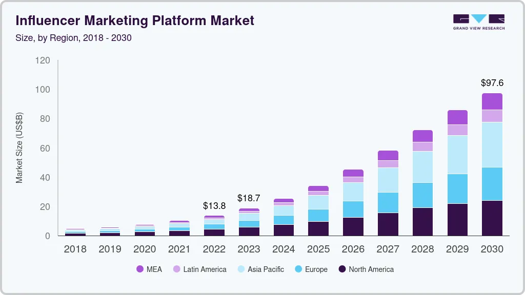 Influencer marketing platform market size by region, and growth forecast (2025-2030) Influencer marketing platform market size by region, and growth forecast (2025-2030)