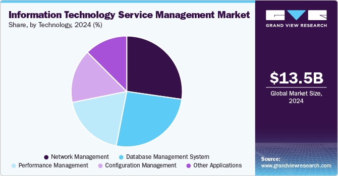 Information Technology Service Management Market Share, by Technology, 2024 (%)