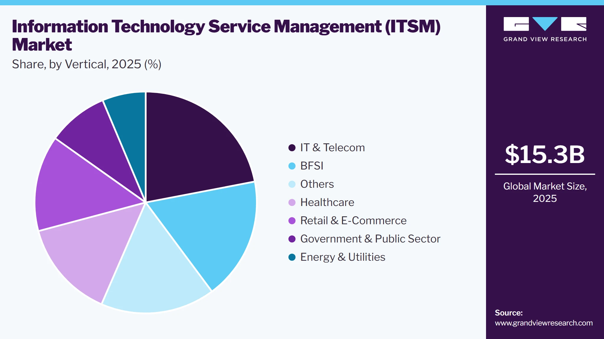 Information Technology Service Management Market Share Information Technology Service Management Market Share