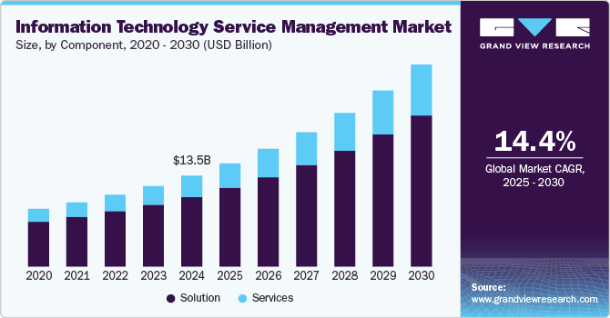 Information Technology Service Management Market Size, by Component, 2020 - 2030 (USD Billion)