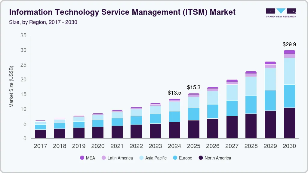 Information technology service management market size by region, and growth forecast (2025-2030) Information technology service management market size by region, and growth forecast (2025-2030)