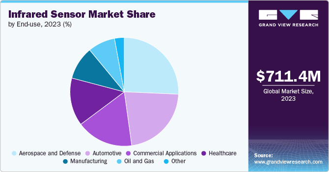 Infrared Sensor Market share and size, 2023