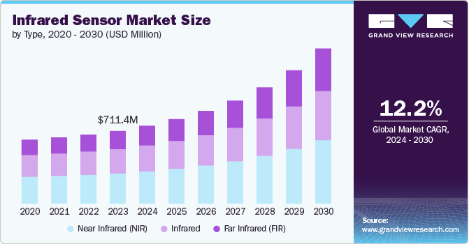 Infrared Sensor Market size and growth rate, 2024 - 2030