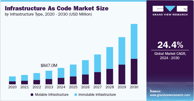 Infrastructure As Code Market size and growth rate, 2024 - 2030