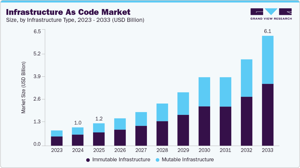 Infrastructure as code market size and growth forecast (2023-2033) Infrastructure as code market size and growth forecast (2023-2033)