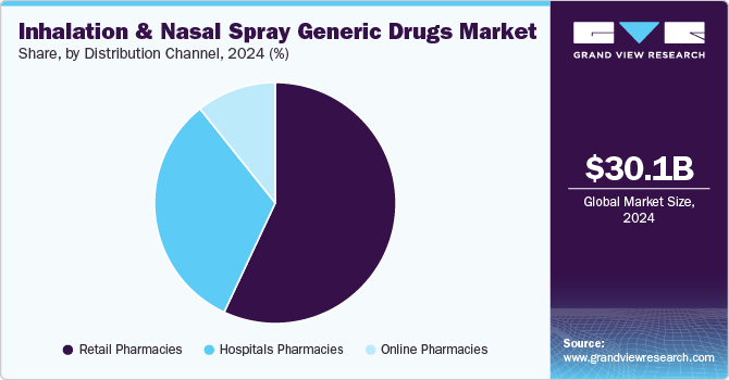 Inhalation And Nasal Spray Generic Drugs Market Share, By Distribution Channel, 2024 (%) 