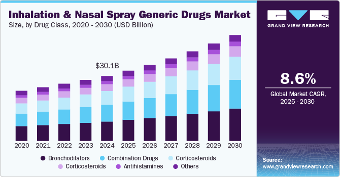 Inhalation And Nasal Spray Generic Drugs Market Size, By Drug Class, 2020 - 2030 (USD Billion) 