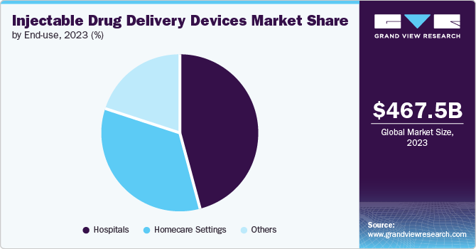 Injectable Drug Delivery Devices Market Share, 2023