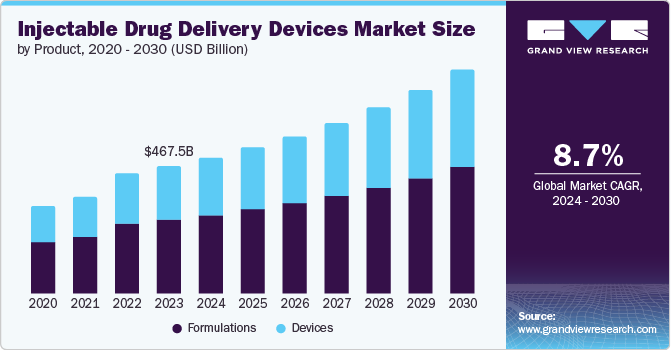 Injectable Drug Delivery Devices Market Size, 2024 - 2030