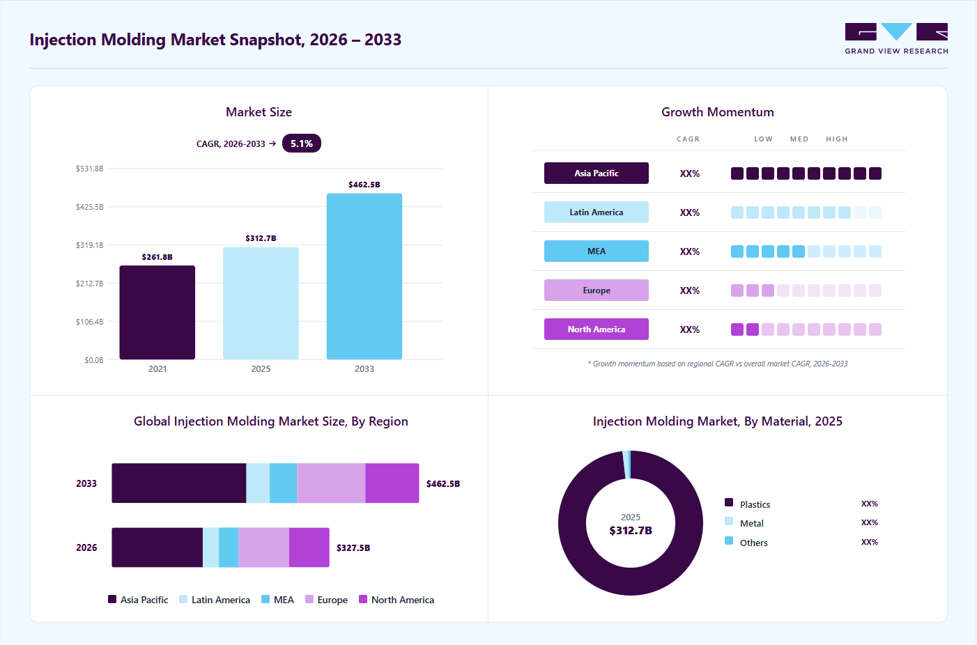 Injection Molding market overview: Grand View Research estimates the global market size at USD 312.7 billion in 2025, projected to grow from USD 327.5 billion in 2026 to USD 462.5 billion by 2033 at a 5.1% CAGR, with regional growth momentum.