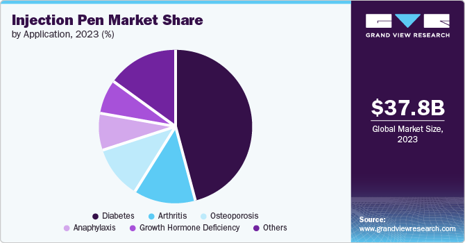 Injection Pen Market Share by Application, 2023 (%)