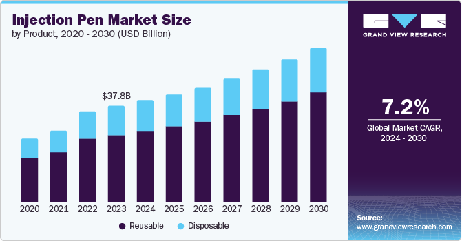 Injection Pen Market Size by Product, 2020 - 2030 (USD Billion)