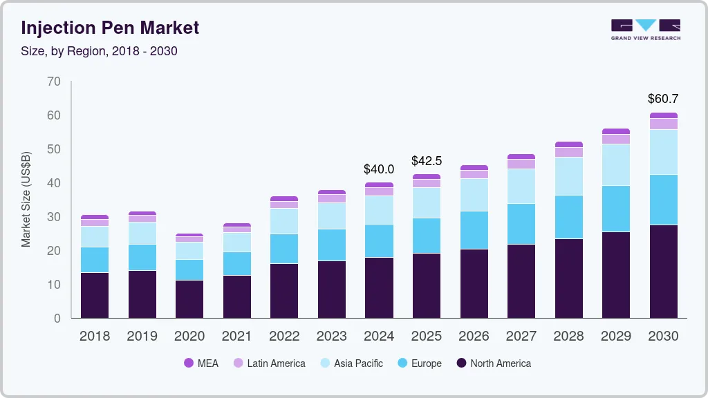 Injection pen market size by region, and growth forecast (2025-2030) Injection pen market size by region, and growth forecast (2025-2030)