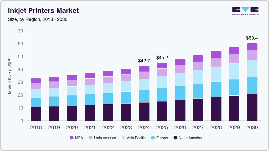 Inkjet printers market size by region, and growth forecast (2025-2030) Inkjet printers market size by region, and growth forecast (2025-2030)