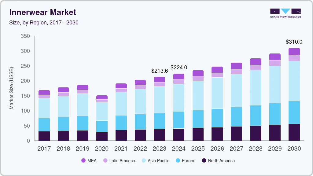 Innerwear market size by region, and growth forecast (2017-2030) Innerwear market size by region, and growth forecast (2017-2030)