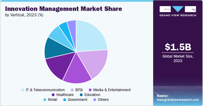 Innovation Management Market share and size, 2023